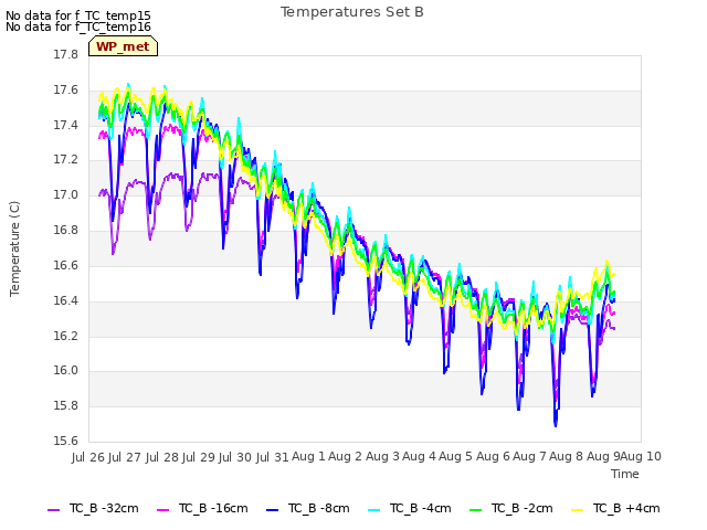 plot of Temperatures Set B