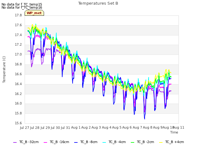 plot of Temperatures Set B