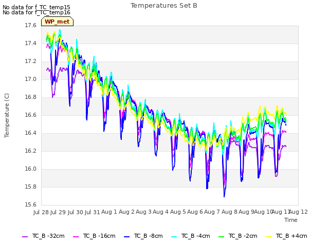 plot of Temperatures Set B