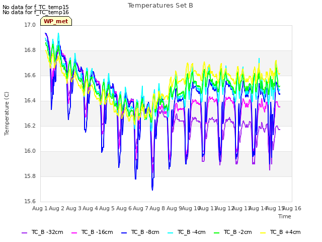 plot of Temperatures Set B