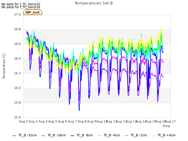 plot of Temperatures Set B