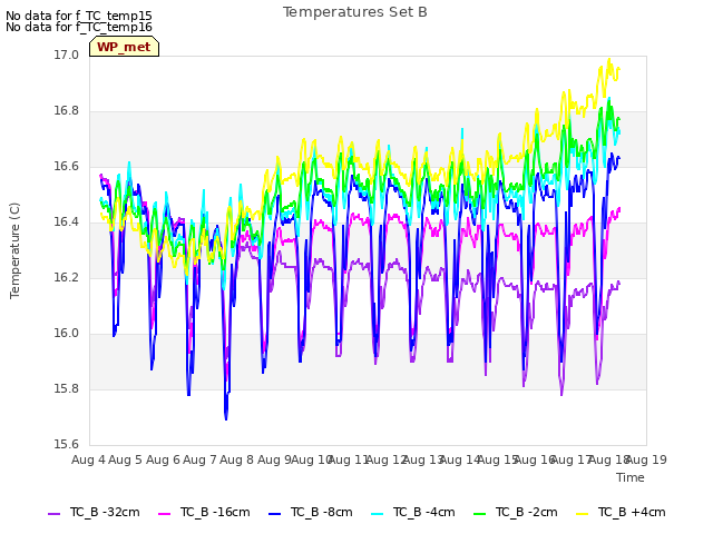 plot of Temperatures Set B