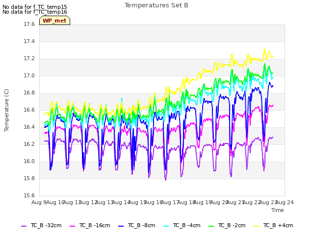 plot of Temperatures Set B