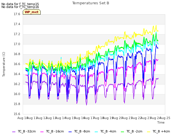 plot of Temperatures Set B