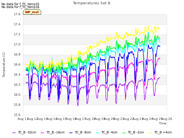 plot of Temperatures Set B
