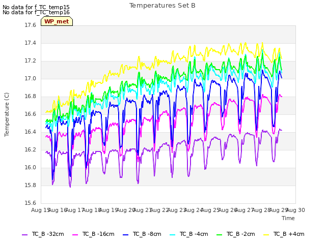 plot of Temperatures Set B