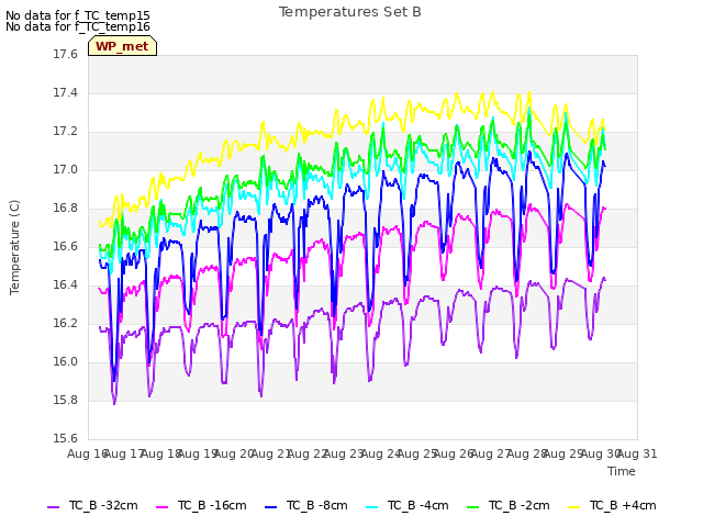 plot of Temperatures Set B