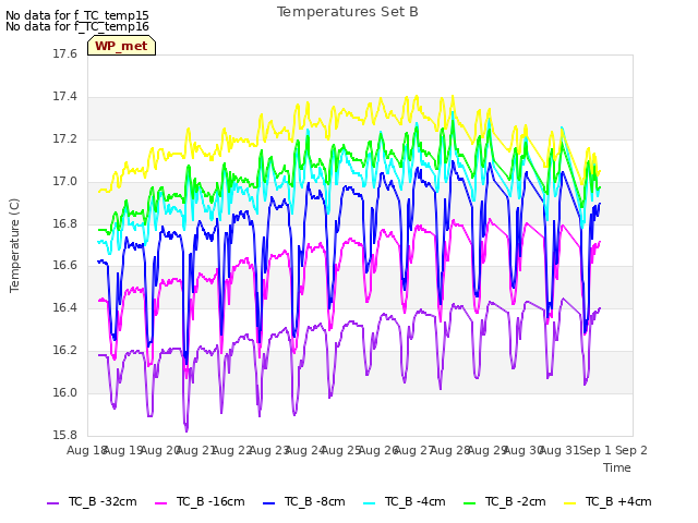 plot of Temperatures Set B