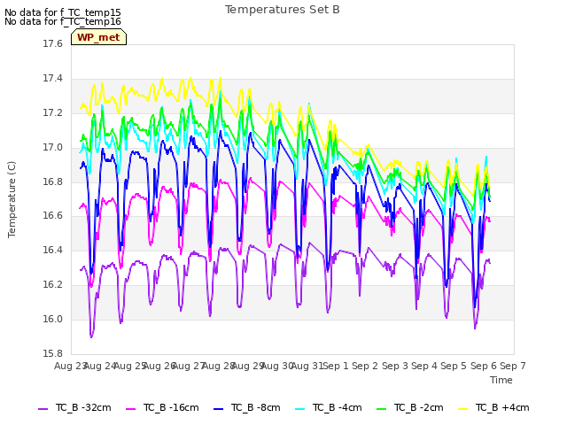 plot of Temperatures Set B