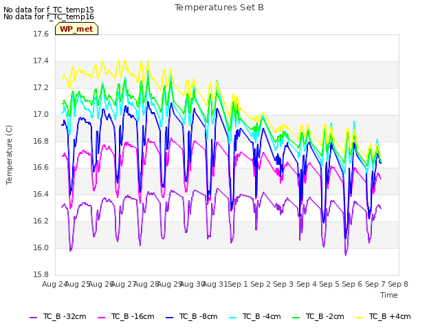 plot of Temperatures Set B