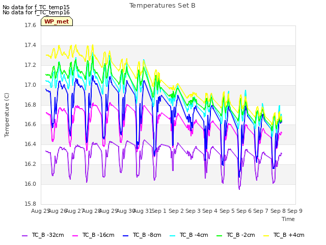 plot of Temperatures Set B