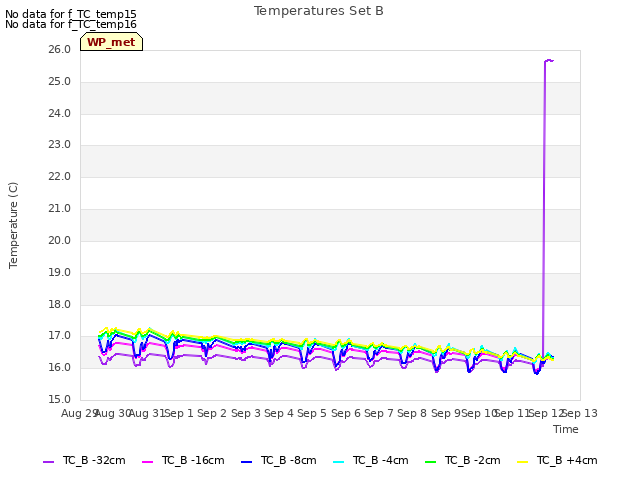 plot of Temperatures Set B