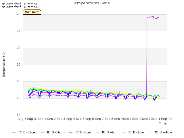 plot of Temperatures Set B