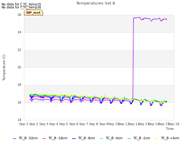 plot of Temperatures Set B