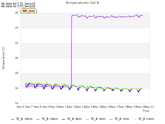 plot of Temperatures Set B