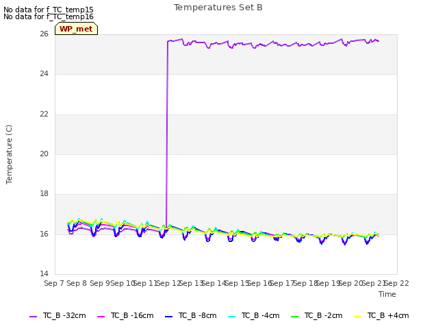 plot of Temperatures Set B