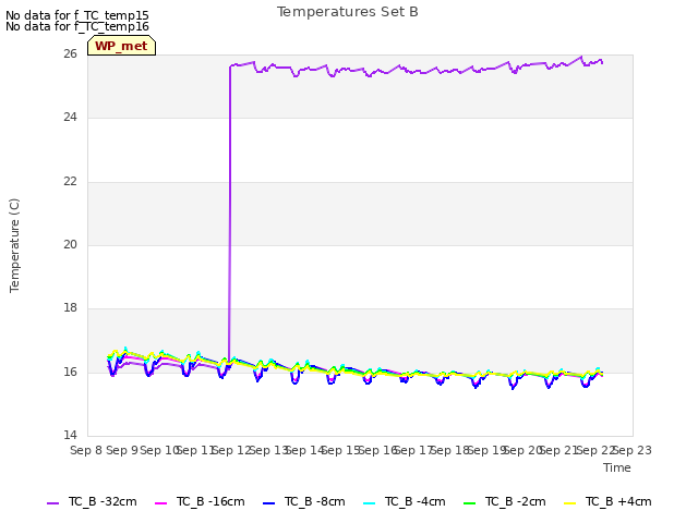 plot of Temperatures Set B