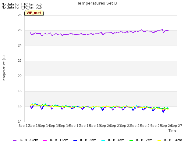 plot of Temperatures Set B