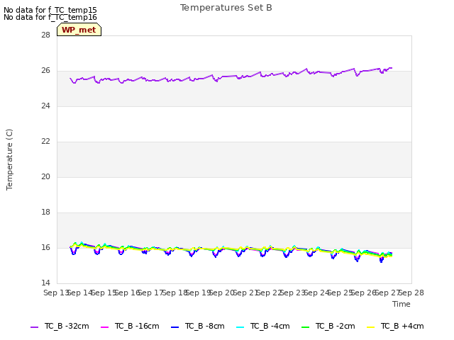 plot of Temperatures Set B