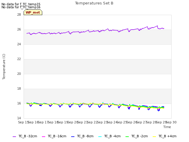 plot of Temperatures Set B