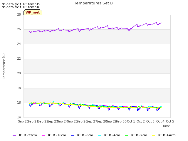 plot of Temperatures Set B