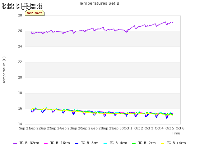 plot of Temperatures Set B