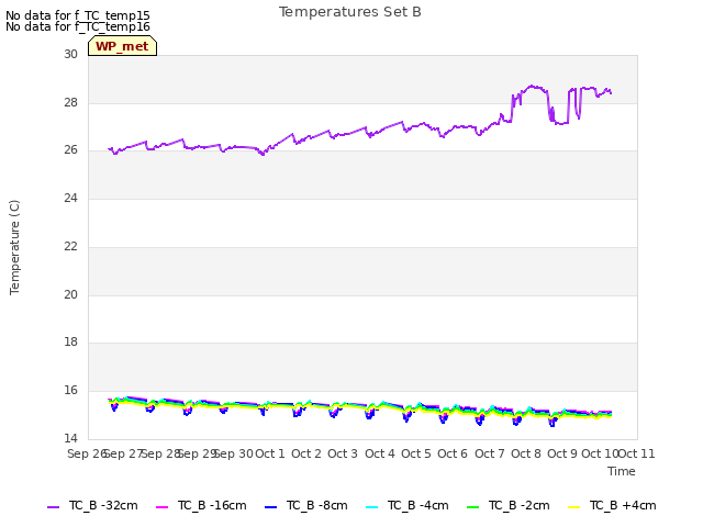 plot of Temperatures Set B