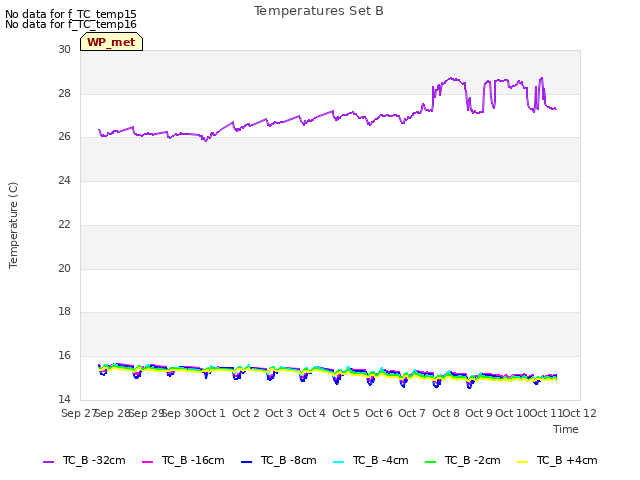 plot of Temperatures Set B