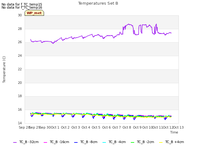 plot of Temperatures Set B