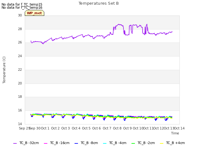 plot of Temperatures Set B