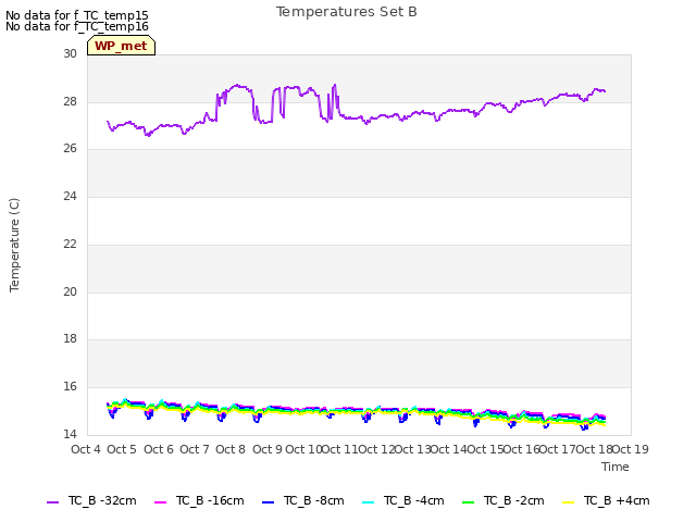 plot of Temperatures Set B