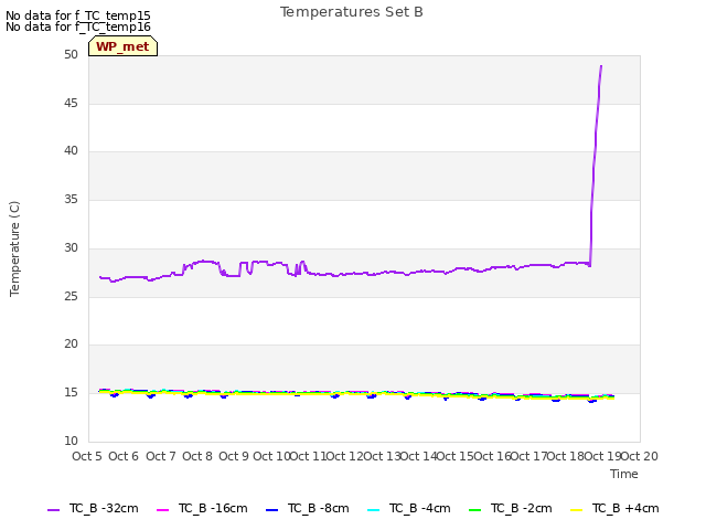 plot of Temperatures Set B