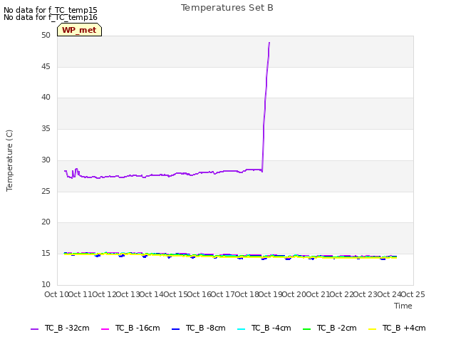 plot of Temperatures Set B