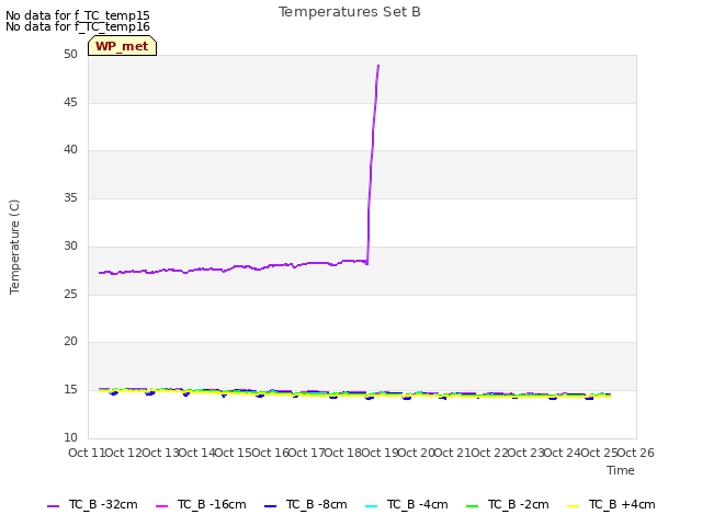 plot of Temperatures Set B