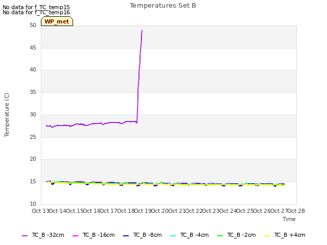 plot of Temperatures Set B