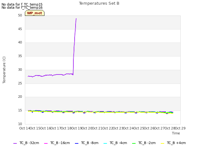 plot of Temperatures Set B