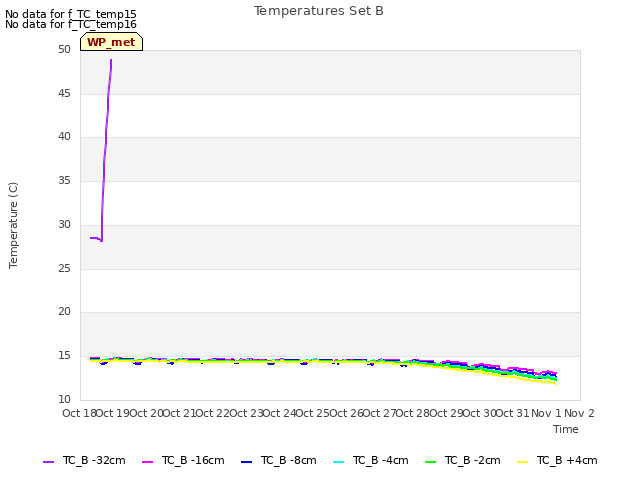 plot of Temperatures Set B