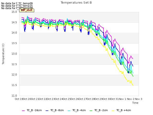 plot of Temperatures Set B