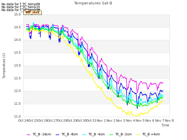 plot of Temperatures Set B