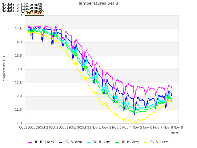 plot of Temperatures Set B