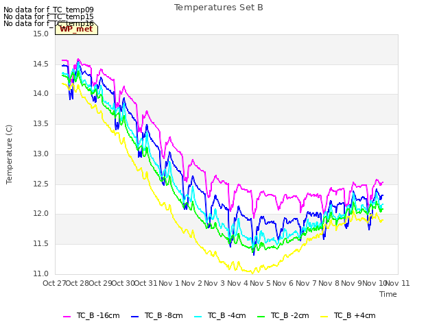 plot of Temperatures Set B