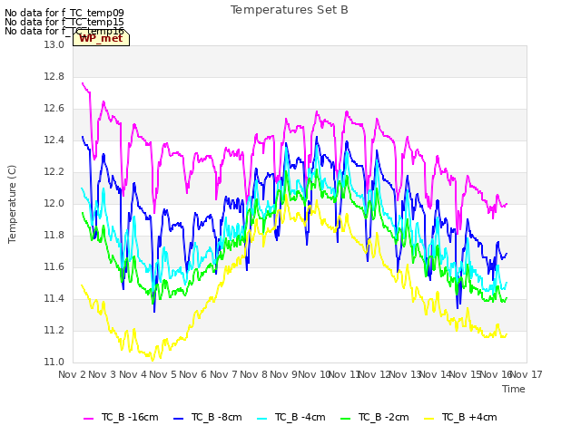 plot of Temperatures Set B