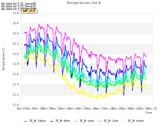 plot of Temperatures Set B