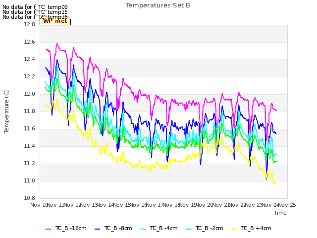 plot of Temperatures Set B