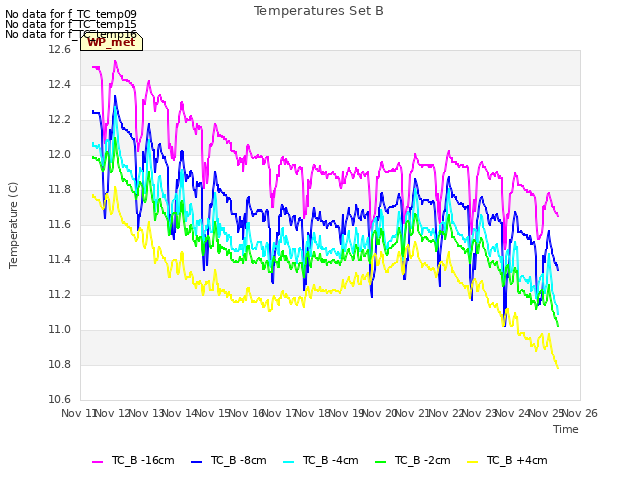 plot of Temperatures Set B