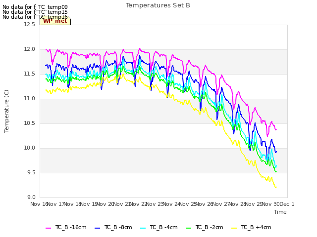 plot of Temperatures Set B