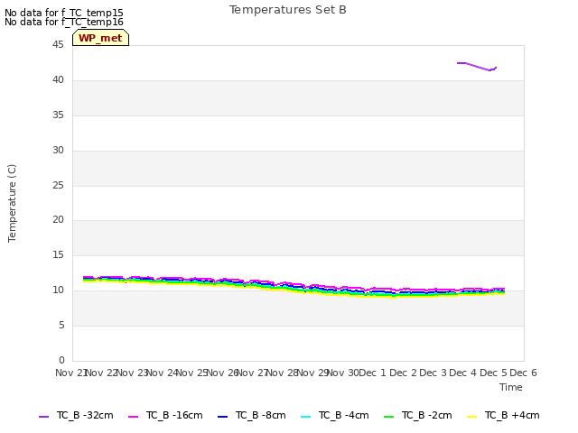 plot of Temperatures Set B