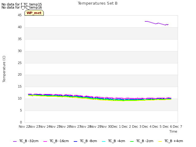 plot of Temperatures Set B