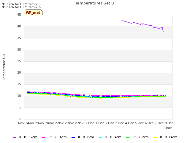 plot of Temperatures Set B