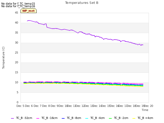 plot of Temperatures Set B